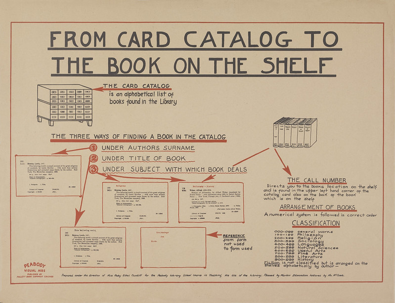 illustration of how a book is tracked in a card catalog